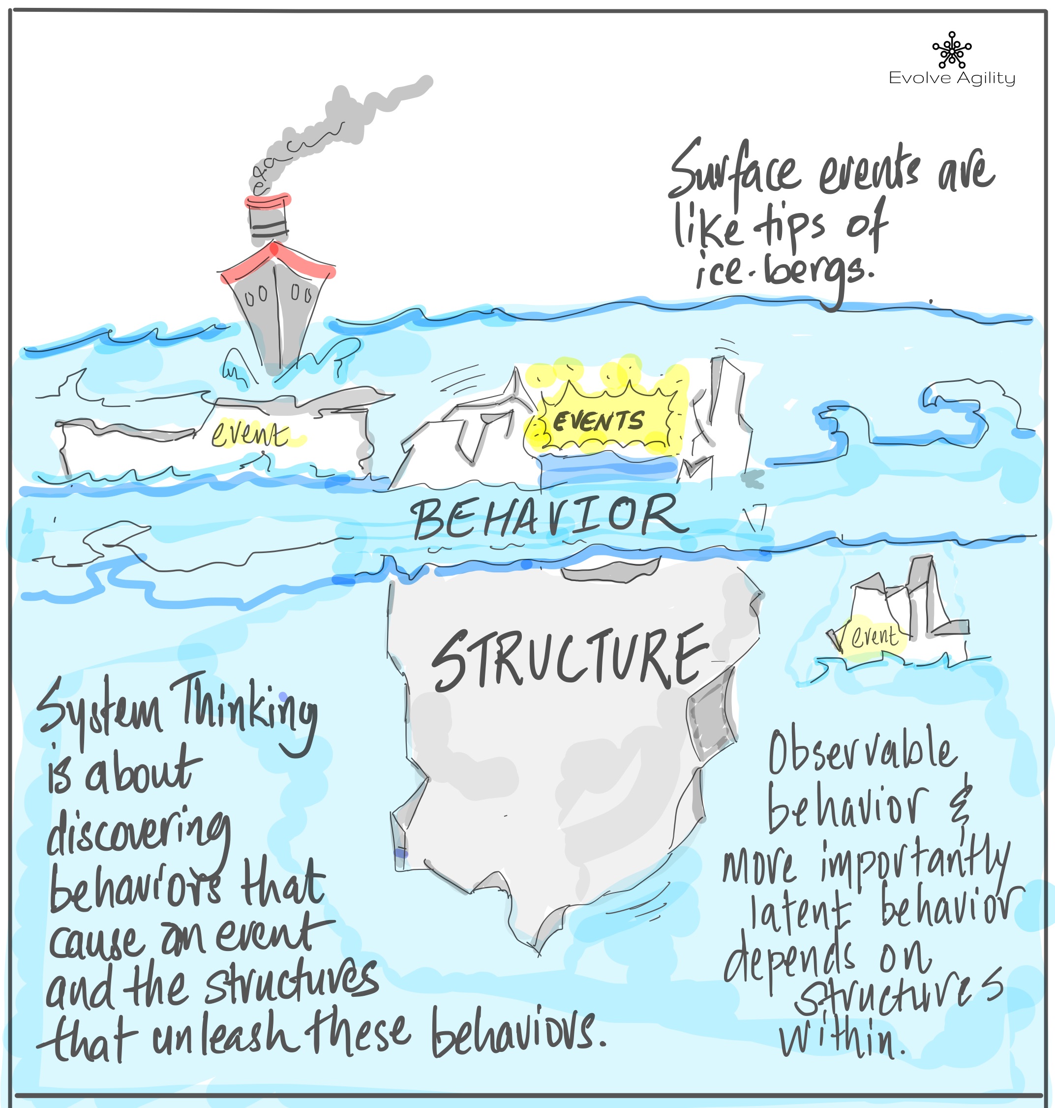 Systems thinking iceberg Evolve Agility Inc.